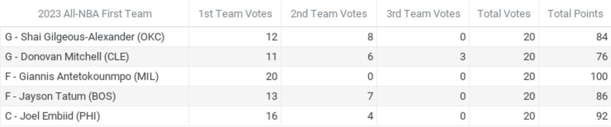 Official results from Fastbreak on FanNation’s NBA Media Awards Polling 2022-23 - All-NBA First Team